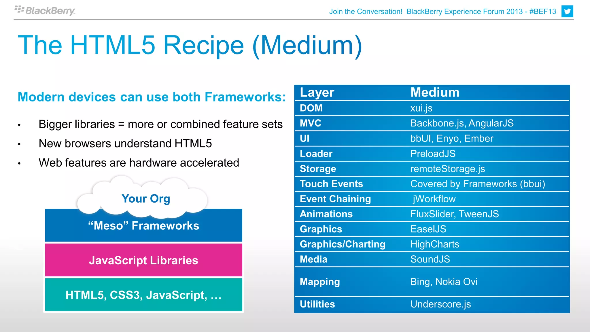 Join the Conversation! BlackBerry Experience Forum 2013 - #BEF13




Modern devices can use both Frameworks:                Layer                         Medium
                                                       DOM                           xui.js
•   Bigger libraries = more or combined feature sets   MVC                           Backbone.js, AngularJS
                                                       UI                            bbUI, Enyo, Ember
•   New browsers understand HTML5
                                                       Loader                        PreloadJS
•   Web features are hardware accelerated              Storage                       remoteStorage.js
                                                       Touch Events                  Covered by Frameworks (bbui)
                    Your Org                           Event Chaining                 jWorkflow
                                                       Animations                    FluxSlider, TweenJS
             “Meso” Frameworks                         Graphics                      EaselJS
                                                       Graphics/Charting             HighCharts
             JavaScript Libraries                      Media                         SoundJS

                                                       Mapping                       Bing, Nokia Ovi
         HTML5, CSS3, JavaScript, …
                                                       Utilities                     Underscore.js
 
