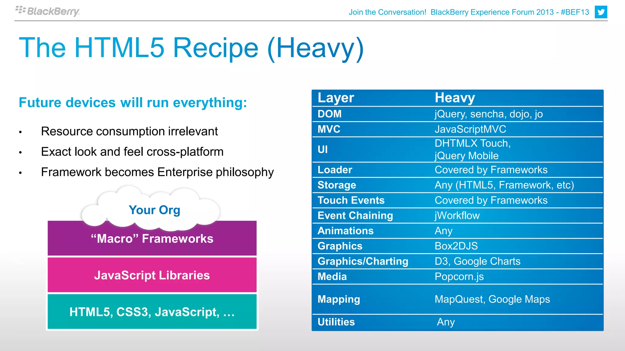Join the Conversation! BlackBerry Experience Forum 2013 - #BEF13




Future devices will run everything:           Layer                        Heavy
                                              DOM                          jQuery, sencha, dojo, jo
•   Resource consumption irrelevant           MVC                          JavaScriptMVC
                                                                           DHTMLX Touch,
•   Exact look and feel cross-platform        UI
                                                                           jQuery Mobile
•   Framework becomes Enterprise philosophy   Loader                       Covered by Frameworks
                                              Storage                      Any (HTML5, Framework, etc)
                                              Touch Events                 Covered by Frameworks
                    Your Org                  Event Chaining               jWorkflow
                                              Animations                   Any
             “Macro” Frameworks
                                              Graphics                     Box2DJS
                                              Graphics/Charting            D3, Google Charts
             JavaScript Libraries             Media                        Popcorn.js

                                              Mapping                      MapQuest, Google Maps
         HTML5, CSS3, JavaScript, …
                                              Utilities                     Any
 