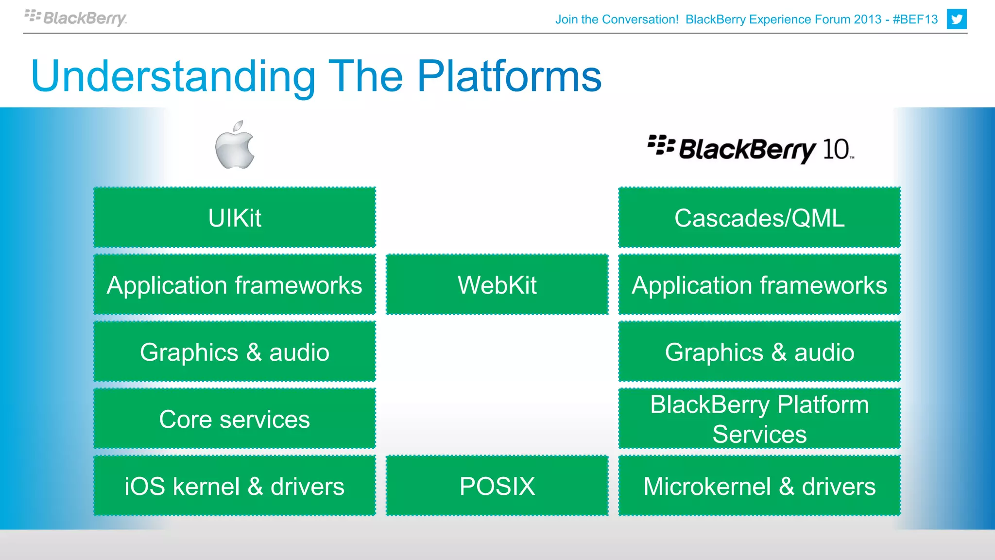 Join the Conversation! BlackBerry Experience Forum 2013 - #BEF13




        UIKit                                        Cascades/QML

Application frameworks   WebKit               Application frameworks

  Graphics & audio                                  Graphics & audio

                                                 BlackBerry Platform
    Core services
                                                      Services

 iOS kernel & drivers    POSIX                  Microkernel & drivers
 