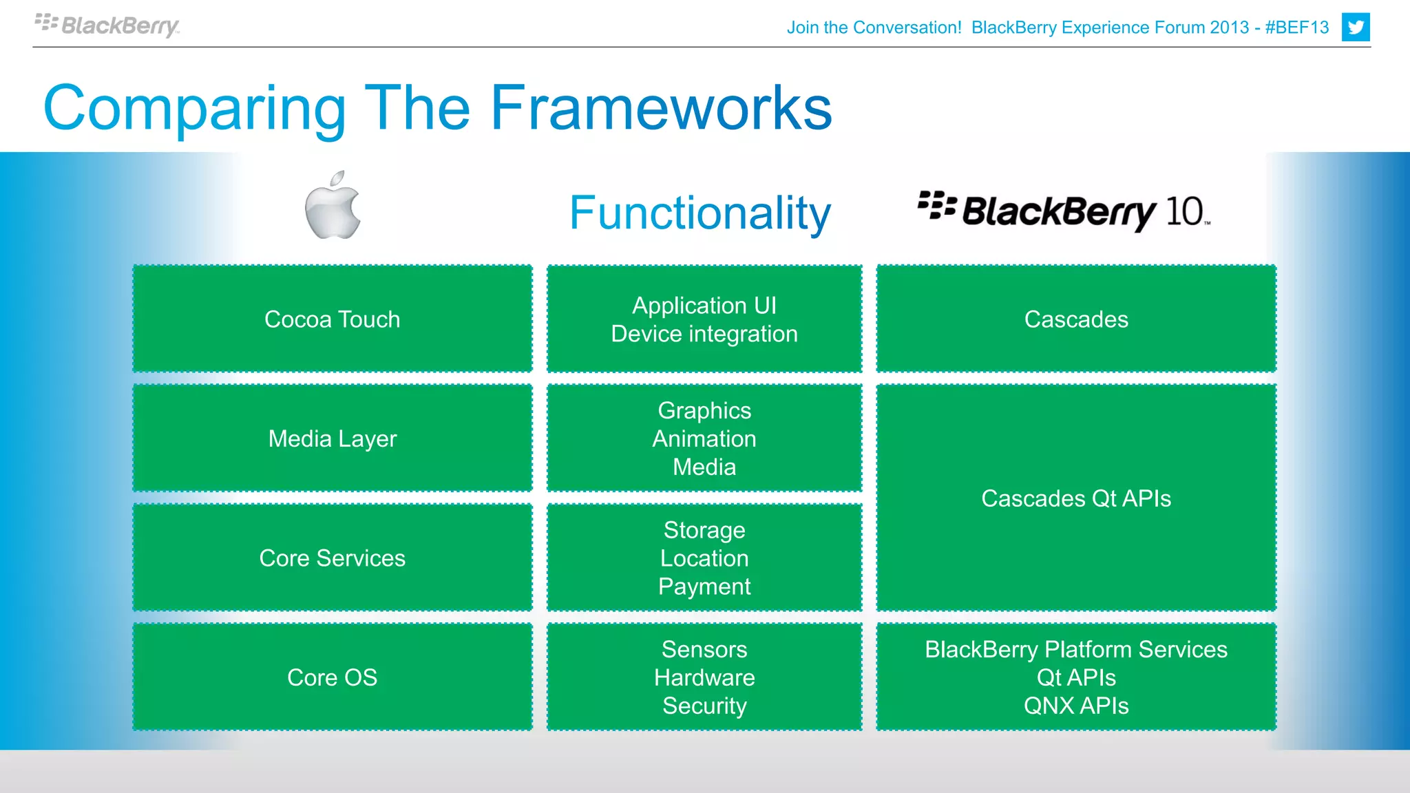Join the Conversation! BlackBerry Experience Forum 2013 - #BEF13




                 Application UI
Cocoa Touch                                                 Cascades
                Device integration


                   Graphics
Media Layer        Animation
                    Media
                                                      Cascades Qt APIs
                    Storage
Core Services       Location
                    Payment

                    Sensors                     BlackBerry Platform Services
  Core OS           Hardware                              Qt APIs
                    Security                             QNX APIs
 