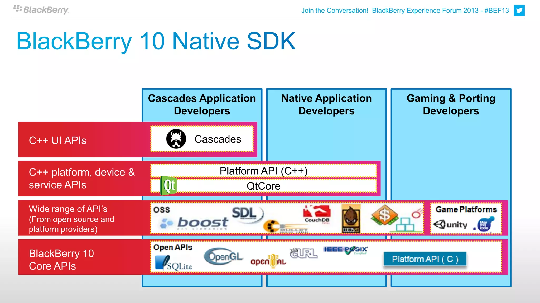 Join the Conversation! BlackBerry Experience Forum 2013 - #BEF13




                         Cascades Application     Native Application                  Gaming & Porting
                             Developers              Developers                         Developers

C++ UI APIs                      Cascades


C++ platform, device &                Platform API (C++)
service APIs                                QtCore

Wide range of API’s
(From open source and
platform providers)


BlackBerry 10
Core APIs
 