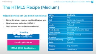 Join the Conversation! BlackBerry Experience Forum 2013 - #BEF13




Modern devices can use both Frameworks:                Layer                         Medium
                                                       DOM                           xui.js
•   Bigger libraries = more or combined feature sets   MVC                           Backbone.js, AngularJS
                                                       UI                            bbUI, Enyo, Ember
•   New browsers understand HTML5
                                                       Loader                        PreloadJS
•   Web features are hardware accelerated              Storage                       remoteStorage.js
                                                       Touch Events                  Covered by Frameworks (bbui)
                    Your Org                           Event Chaining                 jWorkflow
                                                       Animations                    FluxSlider, TweenJS
             “Meso” Frameworks                         Graphics                      EaselJS
                                                       Graphics/Charting             HighCharts
             JavaScript Libraries                      Media                         SoundJS

                                                       Mapping                       Bing, Nokia Ovi
         HTML5, CSS3, JavaScript, …
                                                       Utilities                     Underscore.js
 