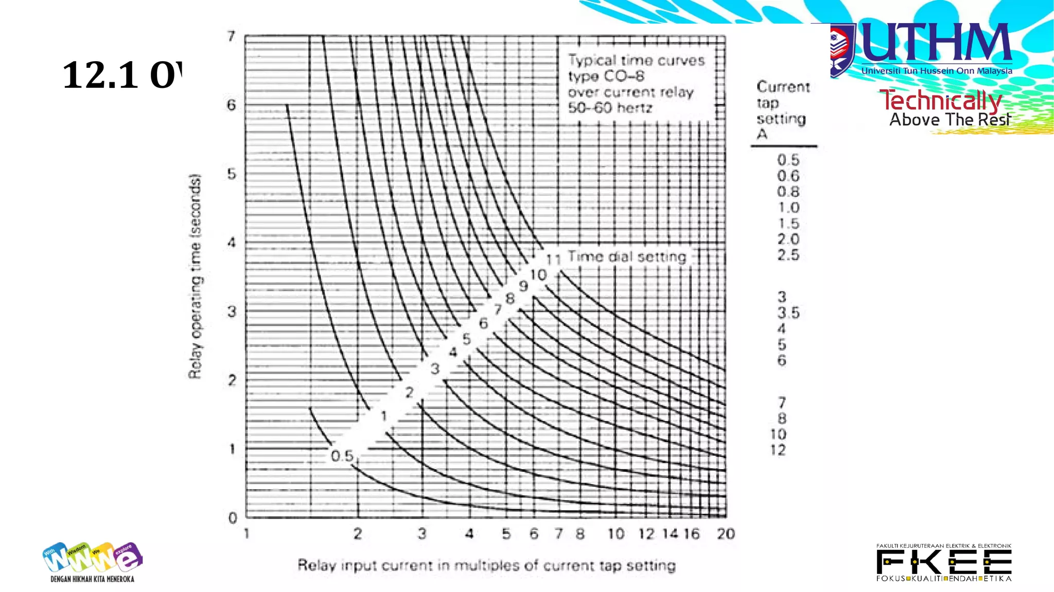 12.1 OVERCURRENT RELAYS
Figure 4 – CO-8 time-delay overcurrent relay characteristic
 