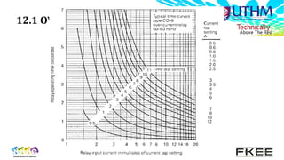 12.1 OVERCURRENT RELAYS
Figure 4 – CO-8 time-delay overcurrent relay characteristic
 