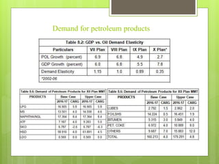 Demand for petroleum products
 