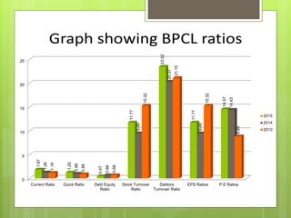 0
5
10
15
20
25
Current Ratio Quick Ratio Debt Equity
Ratio
Stock Turnover
Ratio
Debtors
Turnover Ratio
EPS Ratios P.E Ratios
1.87
1.25
0.47
11.77
23.52
11.77
14.57
1.26
0.98
0.66
9.49
20.37
9.49
14.43
1.18
0.88
0.68
15.32
21.15
15.32
8.84
2015
2014
2013
 