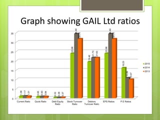 0
5
10
15
20
25
30
35
Current Ratio Quick Ratio Debt Equity
Ratio
Stock Turnover
Ratio
Debtors
Turnover Ratio
EPS Ratios P.E Ratios
1.06
0.85
0.33
23.96
19.46
23.96
16.23
1.17
0.93
0.38
34.49
21.73
34.49
10.89
1.01
0.84
0.37
31.71
21.63
31.71
10.07
2015
2014
2013
 