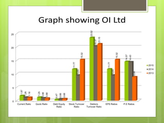 0
5
10
15
20
25
Current Ratio Quick Ratio Debt Equity
Ratio
Stock Turnover
Ratio
Debtors
Turnover Ratio
EPS Ratios P.E Ratios
1.87
1.25
0.47
11.77
23.52
11.77
14.57
1.26
0.98
0.66
9.49
20.37
9.49
14.43
1.18
0.88
0.68
15.32
21.15
15.32
8.84
2015
2014
2013
 