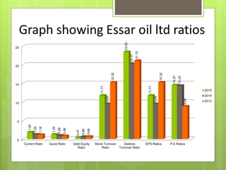 0
5
10
15
20
25
Current Ratio Quick Ratio Debt Equity
Ratio
Stock Turnover
Ratio
Debtors
Turnover Ratio
EPS Ratios P.E Ratios
1.87
1.25
0.47
11.77
23.52
11.77
14.57
1.26
0.98
0.66
9.49
20.37
9.49
14.43
1.18
0.88
0.68
15.32
21.15
15.32
8.84
2015
2014
2013
 