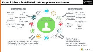 Case: Prifina – Distributed data empowers customers
 