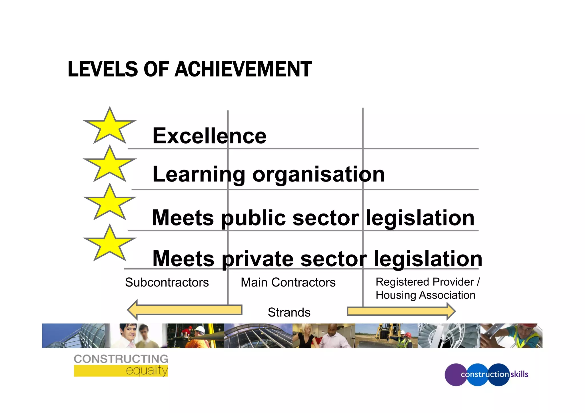 LEVELS OF ACHIEVEMENT


        Excellence
        Learning organisation
        Meets public sector legislation
        Meets private sector legislation
    Subcontractors   Main Contractors   Registered Provider /
                                        Housing Association
                         Strands
 