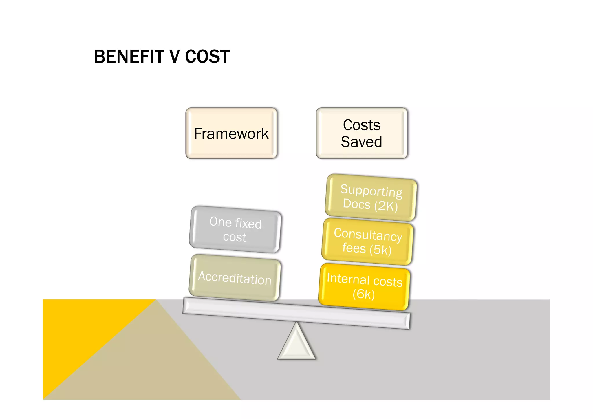 BENEFIT V COST


                            Costs
          Framework
                            Saved

                            Supporting
                            Docs (2K)
           One fixed
             cost          Consultancy
                            fees (5k)

          Accreditation   Internal costs
                               (6k)
 