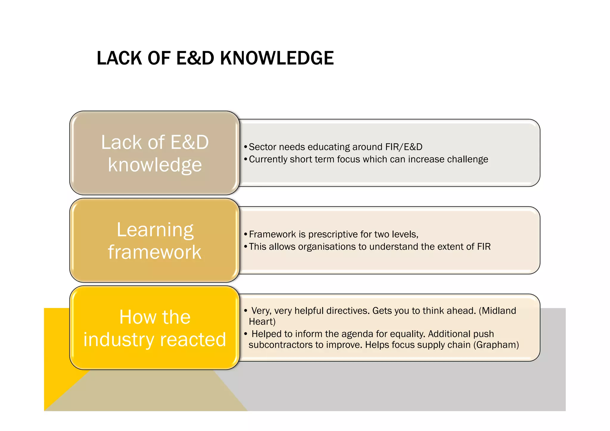 LACK OF E&D KNOWLEDGE



 Lack of E&D       • Sector needs educating around FIR/E&D

  knowledge        • Currently short term focus which can increase challenge




   Learning        • Framework is prescriptive for two levels,

  framework        • This allows organisations to understand the extent of FIR




    How the        •  Very, very helpful directives. Gets you to think ahead. (Midland
                    Heart)

industry reacted   •  Helped to inform the agenda for equality. Additional push
                    subcontractors to improve. Helps focus supply chain (Grapham)
 