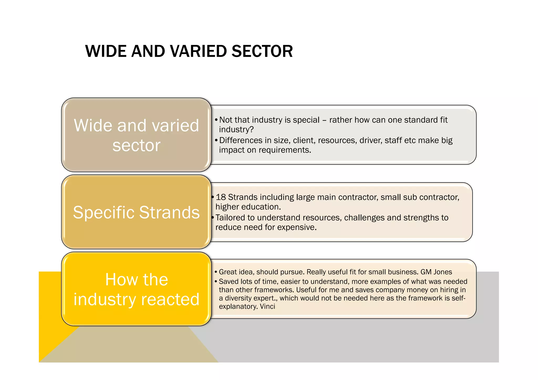 WIDE AND VARIED SECTOR



Wide and varied    • Not that industry is special – rather how can one standard fit
                    industry?

    sector         • Differences in size, client, resources, driver, staff etc make big
                    impact on requirements.




                   • 18 Strands including large main contractor, small sub contractor,
                    higher education.
Specific Strands   • Tailored to understand resources, challenges and strengths to
                    reduce need for expensive.



                   • Great idea, should pursue. Really useful fit for small business. GM Jones
    How the        • Saved lots of time, easier to understand, more examples of what was needed
                     than other frameworks. Useful for me and saves company money on hiring in
industry reacted     a diversity expert., which would not be needed here as the framework is self-
                     explanatory. Vinci
 