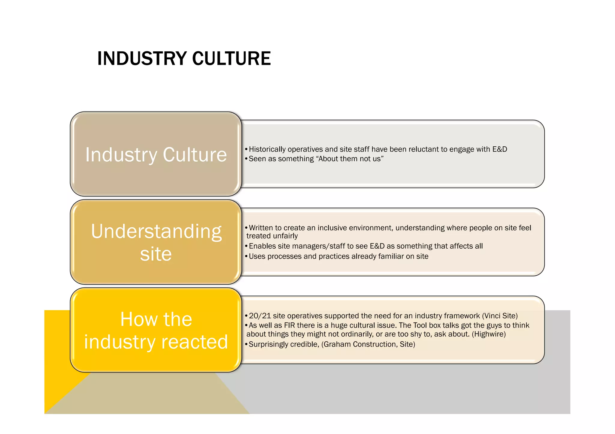 INDUSTRY CULTURE



Industry Culture   • Historically operatives and site staff have been reluctant to engage with E&D
                   • Seen as something “About them not us”




Understanding      • Written to create an inclusive environment, understanding where people on site feel
                    treated unfairly

    site
                   • Enables site managers/staff to see E&D as something that affects all
                   • Uses processes and practices already familiar on site




    How the        • 20/21 site operatives supported the need for an industry framework (Vinci Site)
                   • As well as FIR there is a huge cultural issue. The Tool box talks got the guys to think

industry reacted
                    about things they might not ordinarily, or are too shy to, ask about. (Highwire)
                   • Surprisingly credible, (Graham Construction, Site)
 