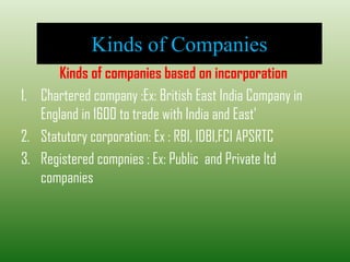 Kinds of Companies
Kinds of companies based on incorporation
1. Chartered company :Ex: British East India Company in
England in 1600 to trade with India and East’
2. Statutory corporation: Ex : RBI, IDBI,FCI APSRTC
3. Registered compnies : Ex: Public and Private ltd
companies
 