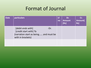 Format of Journal
Date particulars Lf
no
Dr.
Amount
[Rs]
Cr.
Amount[
Rs]
[debit ends with] -Dr.
[credit start with] To
(narration start as being…… and must be
with in brackets)
 