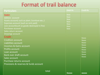 Particulars Debit Rs Credit Rs
Debit:
debtors account
Assets account( such as plant ,furniture etc..)
Expenses account (such as rent paid)
Loss account(such as goods destroyed in fire)
Purchases account
Sales return account
Drawings account
Credit :
Creditors account
Liabilities account
Incomes & Gains account
Profits account
Loan account
Bank over draft account
Sales account
Purchase returns account
Provisions & reserves & funds account
total
Xxxx
Xxxx
Xxxx
Xxxx
Xxxx
Xxxx
Xxxx
Xxxxxx
Xxxxx
Xxxxx
Xxxxx
Xxxxx
Xxxxx
Xxxxx
Xxxxx
Xxxxx
Xxxxx
xxxxxx
 