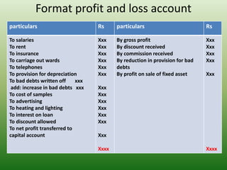 Format profit and loss account
particulars Rs particulars Rs
To salaries
To rent
To insurance
To carriage out wards
To telephones
To provision for depreciation
To bad debts written off xxx
add: increase in bad debts xxx
To cost of samples
To advertising
To heating and lighting
To interest on loan
To discount allowed
To net profit transferred to
capital account
Xxx
Xxx
Xxx
Xxx
Xxx
Xxx
Xxx
Xxx
Xxx
Xxx
Xxx
Xxx
Xxx
Xxxx
By gross profit
By discount received
By commission received
By reduction in provision for bad
debts
By profit on sale of fixed asset
Xxx
Xxx
Xxx
Xxx
Xxx
Xxxx
 