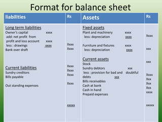 Format for balance sheet
liabilities Rs Assets Rs
Long term liabilities
Owner’s capital xxxx
add: net profit from
profit and loss account xxxx
less : drawings xxxx
Bank over draft
Current liabilities
Sundry creditors
Bills payable
Out standing expenses
Xxxx
Xxxx
Xxxx
Xxxx
Xxxx
Xxxx
xxxxx
Fixed assets
Plant and machinery xxxx
less: depreciation xxxx
Furniture and fixtures xxxx
less: depreciation xxxx
Current assets
Stock
Sundry debtors xxx
less : provision for bad and doubtful
debts xxx
Bills receivables
Cash at bank
Cash in hand
Prepaid expenses
Xxxx
xxx
xxx
Xxxx
Xxx
Xxx
Xxx
xxxx
xxxxx
 