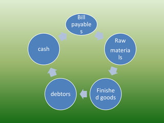 Bill
payable
s
Raw
materia
ls
Finishe
d goods
debtors
cash
 