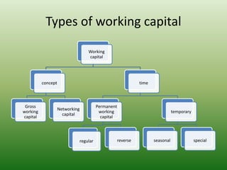 Types of working capital
Working
capital
concept
Gross
working
capital
Networking
capital
time
Permanent
working
capital
regular reverse
temporary
seasonal special
 