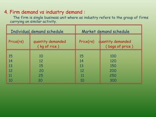 4. Firm demand vs industry demand :
The firm is single business unit where as industry refers to the group of firms
carrying on similar activity.
Individual demand schedule Market demand schedule
Price(rs) quantity demanded Price(rs) quantity demanded
( kg of rice ) ( bags of price )
15 10 15 100
14 12 14 120
13 15 13 150
12 20 12 200
11 25 11 250
10 30 10 300
 