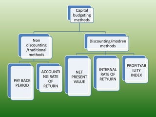 Capital
budgeting
methods
Non
discounting
/traditional
methods
PAY BACK
PERIOD
ACCOUNTI
NG RATE
OF
RETURN
Discounting/modren
methods
NET
PRESENT
VALUE
INTERNAL
RATE OF
RETYURN
PROFITYAB
ILITY
INDEX
 