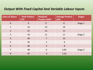 Units of labour Total Product
(TP)
Marginal
Product (MP)
Average Product
(AP)
Stages
0 0 0 0 Stage 1
1 10 10 10
2 22 12 11
3 33 11 11 Stage 2
4 40 7 10
5 45 5 9
6 48 3 8
7 48 0 6.85 Stage 3
8 45 -3 5.62
Output With Fixed Capital And Variable Labour Inputs
 