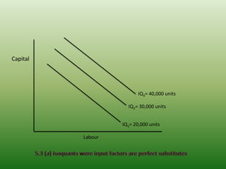 Capital
IQ3= 40,000 units
IQ2= 30,000 units
IQ1= 20,000 units
Labour
 