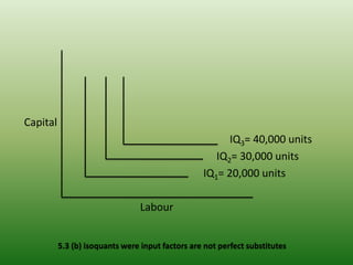 Capital
IQ3= 40,000 units
IQ2= 30,000 units
IQ1= 20,000 units
Labour
5.3 (b) isoquants were input factors are not perfect substitutes
 