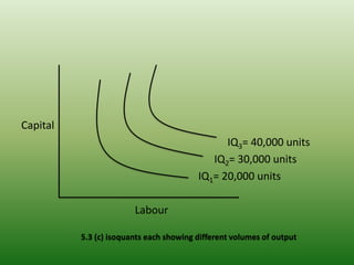 Capital
IQ3= 40,000 units
IQ2= 30,000 units
IQ1= 20,000 units
Labour
5.3 (c) isoquants each showing different volumes of output
 