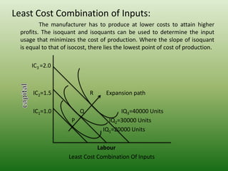 Least Cost Combination of Inputs:
The manufacturer has to produce at lower costs to attain higher
profits. The isoquant and isoquants can be used to determine the input
usage that minimizes the cost of production. Where the slope of isoquant
is equal to that of isocost, there lies the lowest point of cost of production.
IC3 =2.0
IC2=1.5 R Expansion path
IC1=1.0 Q IQ3=40000 Units
P IQ2=30000 Units
IQ1=20000 Units
Labour
Least Cost Combination Of Inputs
 