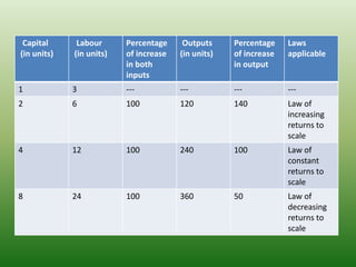Capital
(in units)
Labour
(in units)
Percentage
of increase
in both
inputs
Outputs
(in units)
Percentage
of increase
in output
Laws
applicable
1 3 --- --- --- ---
2 6 100 120 140 Law of
increasing
returns to
scale
4 12 100 240 100 Law of
constant
returns to
scale
8 24 100 360 50 Law of
decreasing
returns to
scale
 