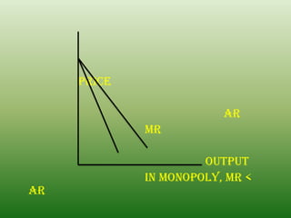 Price
ar
mr
output
In monopoly, mr <
ar
 