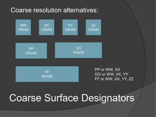 Coarse Surface Designators
Coarse resolution alternatives:
WW
126x92
XX
126x92
YY
126x92
ZZ
126x92
PP
252x92
OO
378x92
FF
504x92
PP or WW, XX
OO or WW, XX, YY
FF or WW, XX, YY, ZZ
 