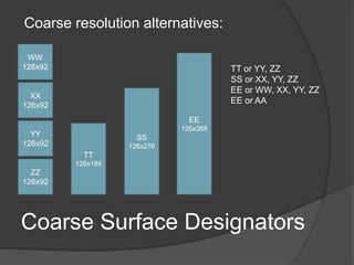 Coarse Surface Designators
Coarse resolution alternatives:
WW
126x92
XX
126x92
YY
126x92
ZZ
126x92
TT or YY, ZZ
SS or XX, YY, ZZ
EE or WW, XX, YY, ZZ
EE or AA
TT
126x184
SS
126x276
EE
126x368
 