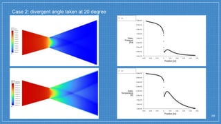 Case 2: divergent angle taken at 20 degree
20
 