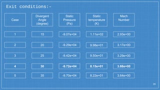 Exit conditions:-
28
Case
1
3
2
4
5
Divergent
Angle
(degree)
Static
Pressure
(Pa)
Static
temperature
(K)
Mach
Number
15 -9.07e+04 1.11e+02 2.93e+00
20 9.98e+01
-9.29e+04 3.17e+00
25 9.50e+01 3.29e+00
-9.42e+04
30 -9.72e+04 8.15e+01 3.66e+00
35 -9.70e+04 8.22e+01 3.64e+00
 