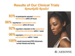 83%of participants reported increased
skin firmness within 24 hours
96% reported an improvement in skin
moisturization within 24 hours
92%reported a reduction in the appearance
of fine lines and wrinkles within 1 week
96%reported a refinement in skin texture
and smoothness within 1 week
100%would recommend RE9 Advanced™
to their friends and family
Results of Our Clinical Trials
Remarkable Results!
 
