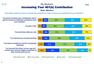 3434
By Workers
How likely would you be to increase the proportion of your income you contribute to your 401(k) if ...
Bas...