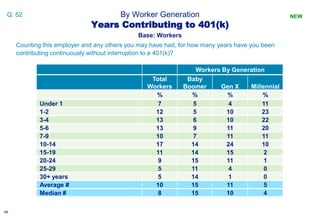 4848
By Worker Generation
Counting this employer and any others you may have had, for how many years have you been
contrib...