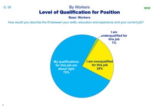 55
By Workers
I am overqualified
for this job
24%
My qualifications
for this job are
about right
75%
I am
underqualified f...
