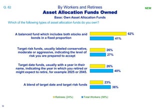 5252
By Workers and Retirees
Which of the following types of asset allocation funds do you own?
Q. 82
Asset Allocation Fun...