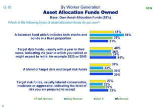 5353
By Worker Generation
Which of the following types of asset allocation funds do you own?
Q. 82
Asset Allocation Funds ...