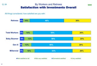 5757
By Workers and Retirees
All things considered, how satisfied are you with:
Q. 84
Satisfaction with Investments Overal...