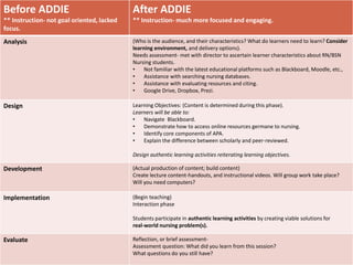 Before ADDIE
** Instruction- not goal oriented, lacked
focus.
After ADDIE
** Instruction- much more focused and engaging.
Analysis (Who is the audience, and their characteristics? What do learners need to learn? Consider
learning environment, and delivery options).
Needs assessment- met with director to ascertain learner characteristics about RN/BSN
Nursing students.
• Not familiar with the latest educational platforms such as Blackboard, Moodle, etc.,
• Assistance with searching nursing databases.
• Assistance with evaluating resources and citing.
• Google Drive, Dropbox, Prezi.
Design Learning Objectives: (Content is determined during this phase).
Learners will be able to:
• Navigate Blackboard.
• Demonstrate how to access online resources germane to nursing.
• Identify core components of APA.
• Explain the difference between scholarly and peer-reviewed.
Design authentic learning activities reiterating learning objectives.
Development (Actual production of content; build content)
Create lecture content-handouts, and instructional videos. Will group work take place?
Will you need computers?
Implementation (Begin teaching)
Interaction phase
Students participate in authentic learning activities by creating viable solutions for
real-world nursing problem(s).
Evaluate Reflection, or brief assessment-
Assessment question: What did you learn from this session?
What questions do you still have?
 
