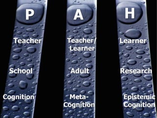 P
Teacher

School

Cognition

A
Teacher/
Learner

Adult

MetaCognition

H
Learner

Research

Epistemic
Cognition

 