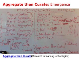 Aggregate then Curate; Emergence

Aggregate then Curate(Research in learning technologies)

 