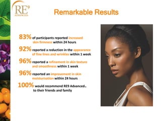Remarkable Results


83% of participants reported increased
        skin firmness within 24 hours

92% reported a reduction in the appearance
       of fine lines and wrinkles within 1 week

96% reported a refinement in skin texture
       and smoothness within 1 week

96% reported an improvement in skin
       moisturisation within 24 hours

100% would recommend RE9 Advanced         ™
        to their friends and family
 